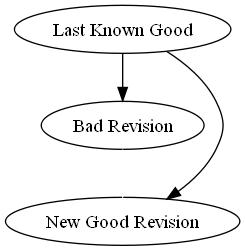 Graphical representation of a reverse merge